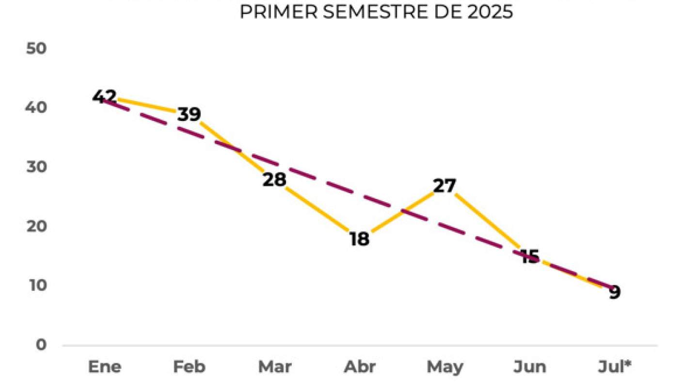 Logra Gobierno de Sonora disminución del 78.57% en el Delito de Homicidio Doloso en San Luis Río Colorado